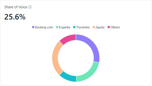 ElevateSEO dashboard panel, share of voice 25.6%